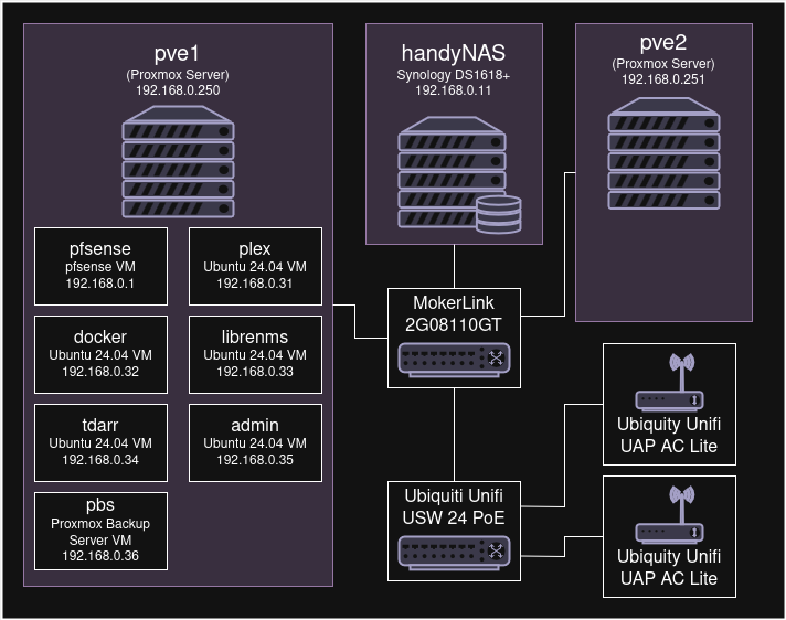 Network Diagram